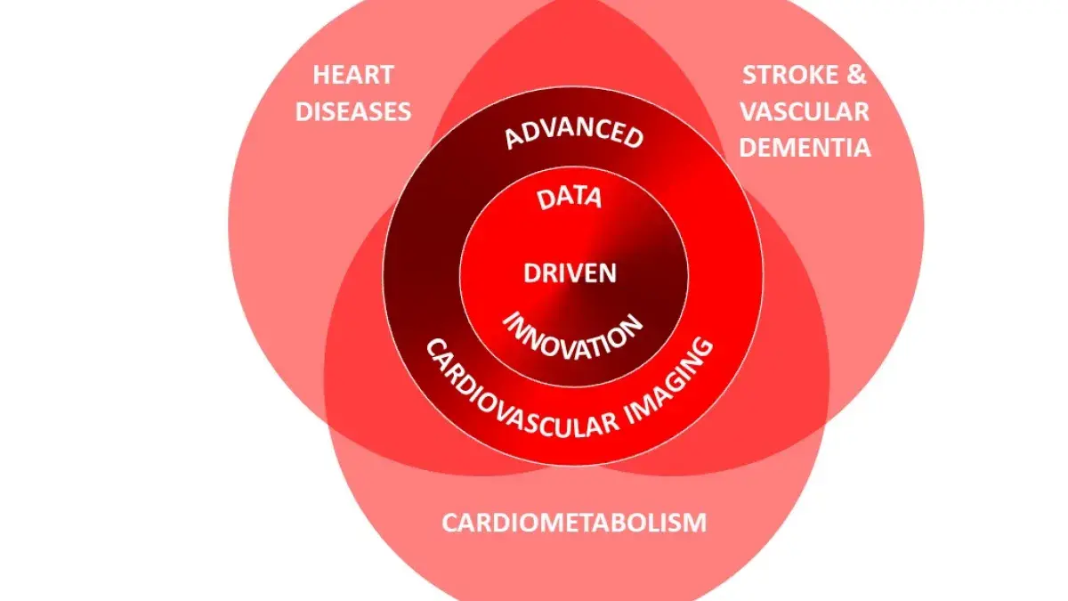 An image showing the REA4 research themes in interlinking red circles with white writing
