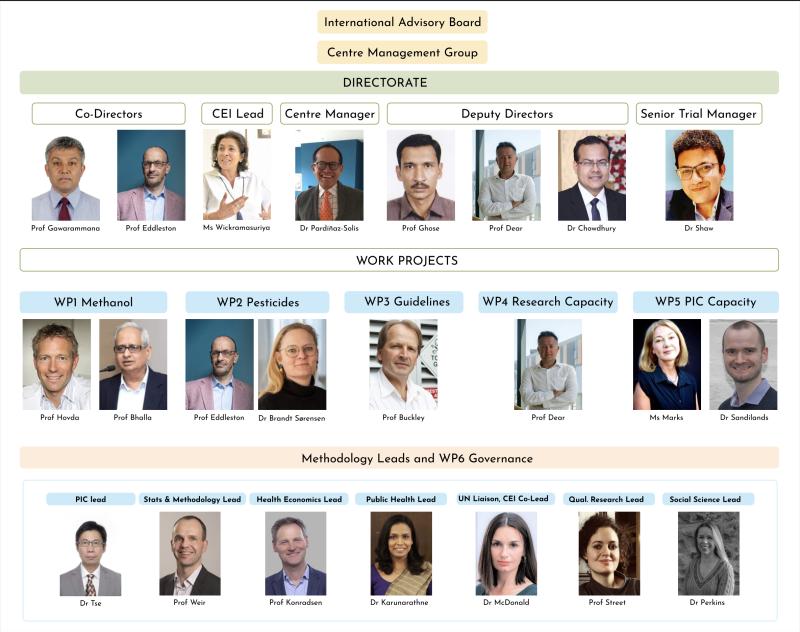 NIHR RIGHT4 Project Organogram