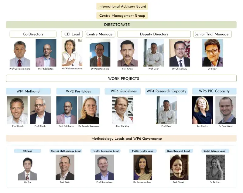 NIHR RIGHT4 Project Organogram