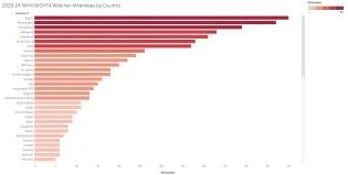 2023-24 NIHR RIGHT4 Webinar Attendees by Country