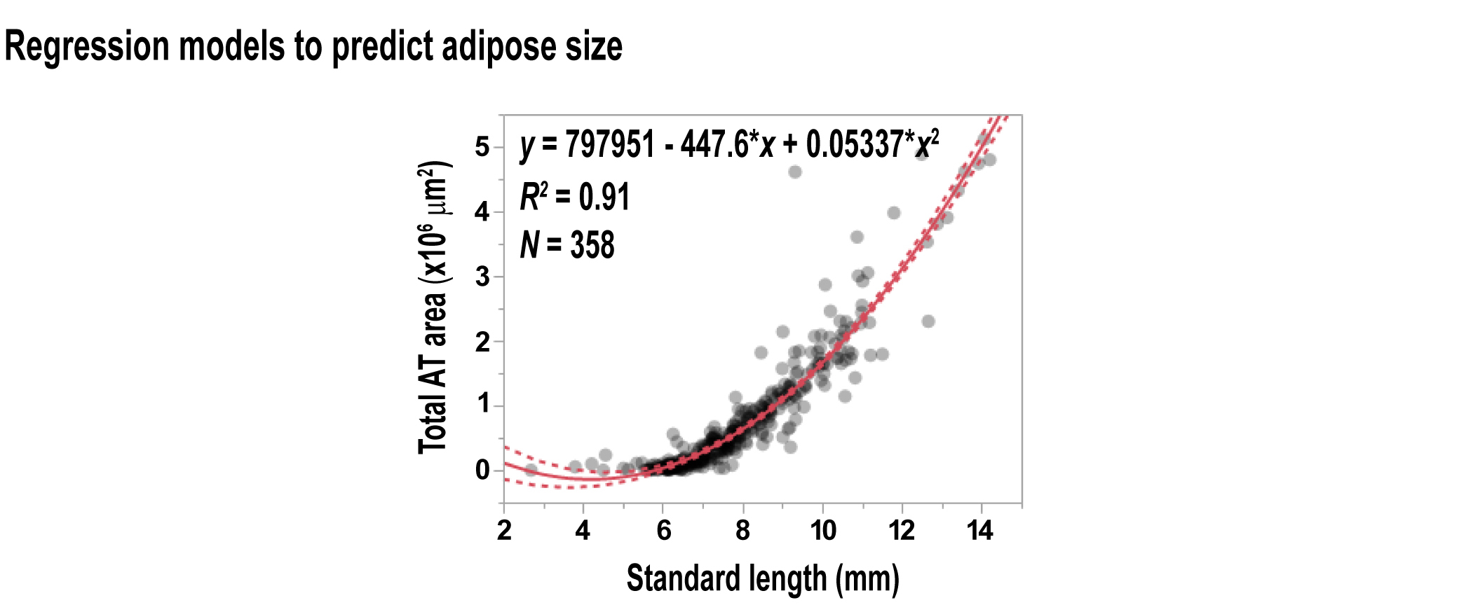 Regression models to predict adipose size