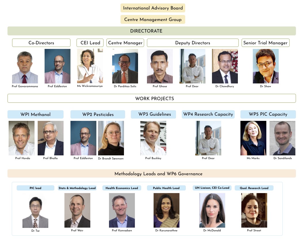 NIHR RIGHT 4 Project Organogram